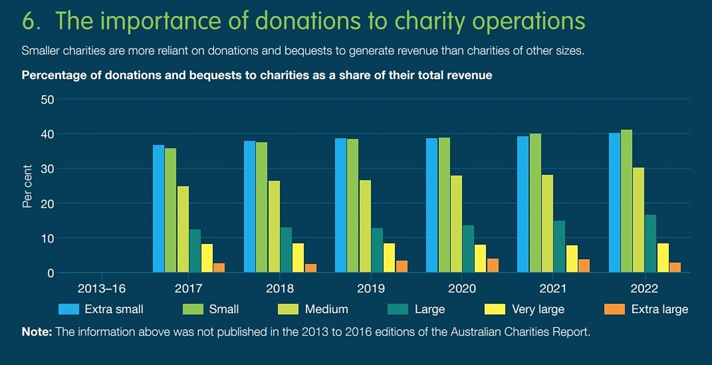 Charity donations graphic