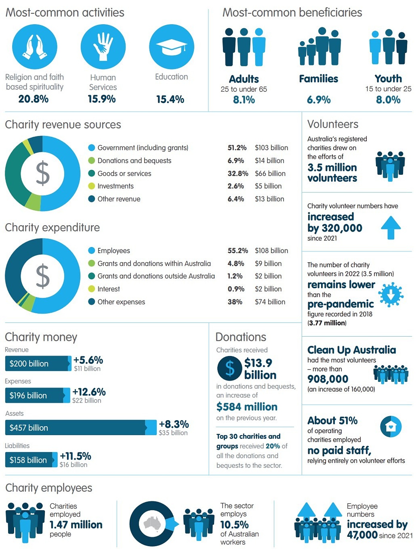 Charity stats graphic