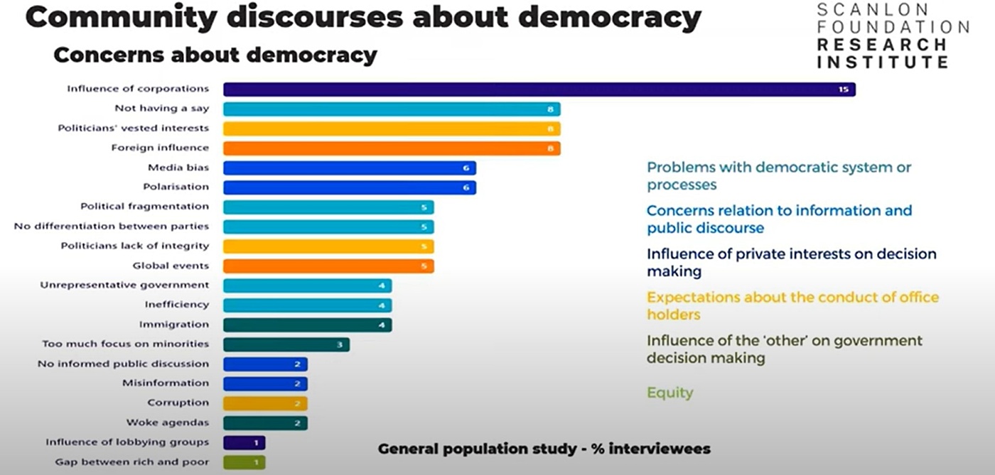 Concerns about democracy slide