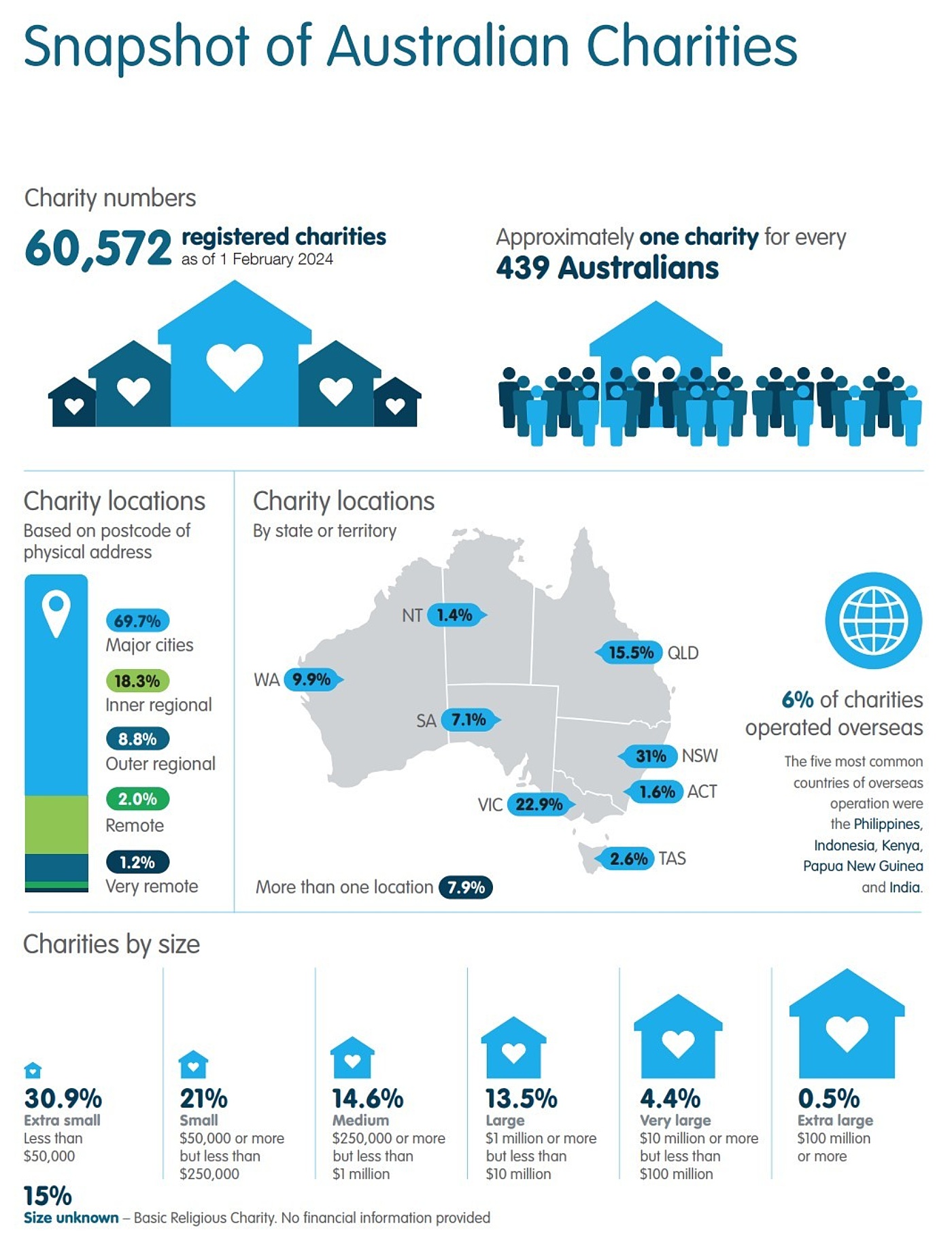 Snapshot of Australian charities