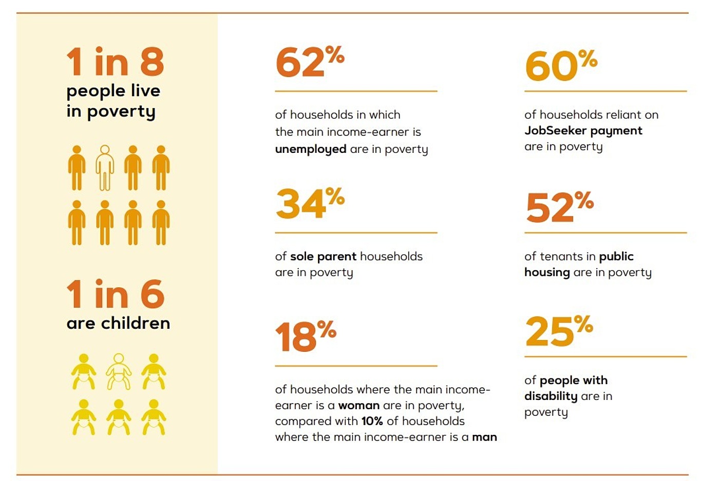Social Impact Report Poverty in Aust graphic