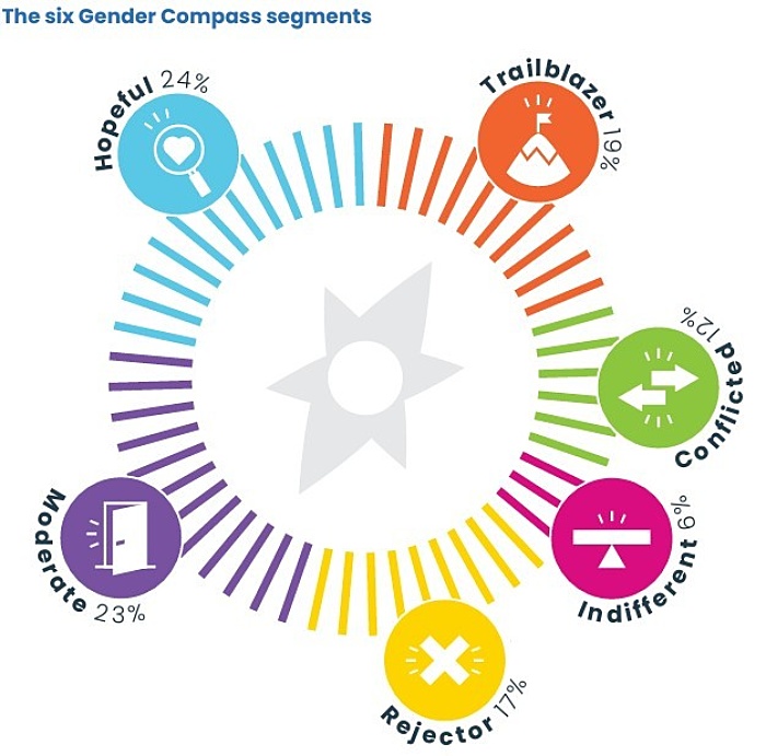 Gender Compass segments graphic