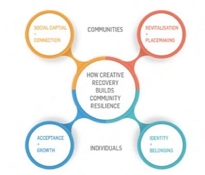 Arts recovery report graphic