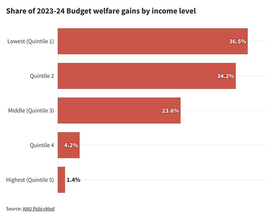 Budget welfare gains