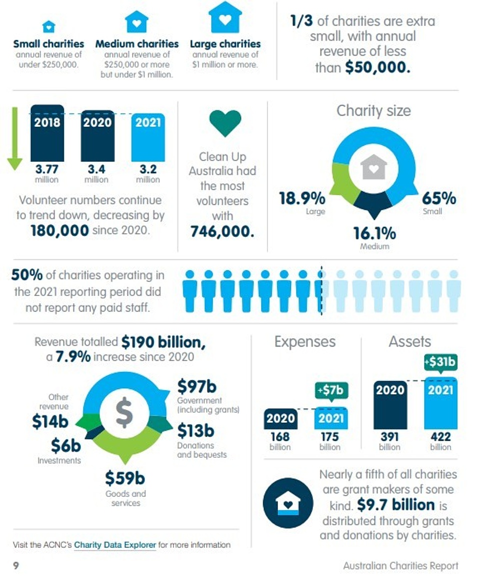 ACNC Charities Report graphic
